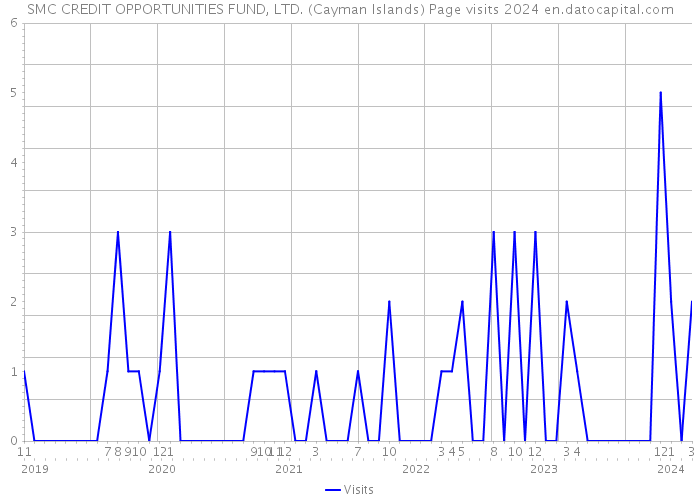 SMC CREDIT OPPORTUNITIES FUND, LTD. (Cayman Islands) Page visits 2024 