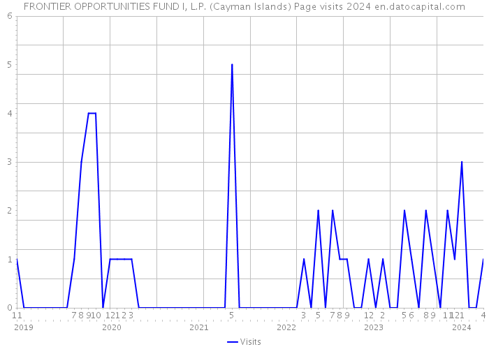 FRONTIER OPPORTUNITIES FUND I, L.P. (Cayman Islands) Page visits 2024 