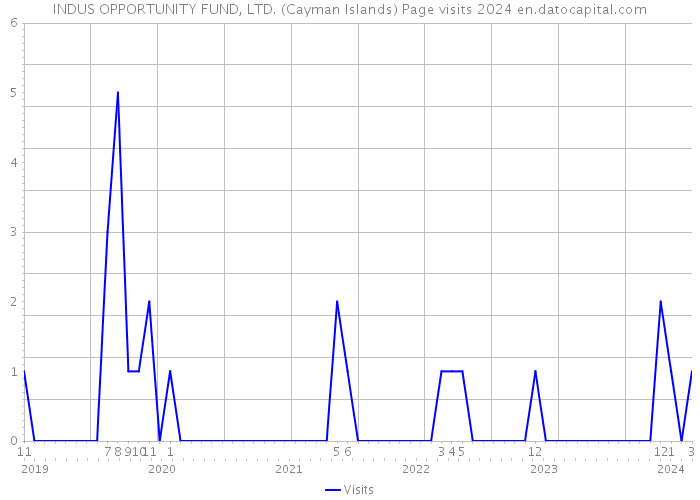 INDUS OPPORTUNITY FUND, LTD. (Cayman Islands) Page visits 2024 