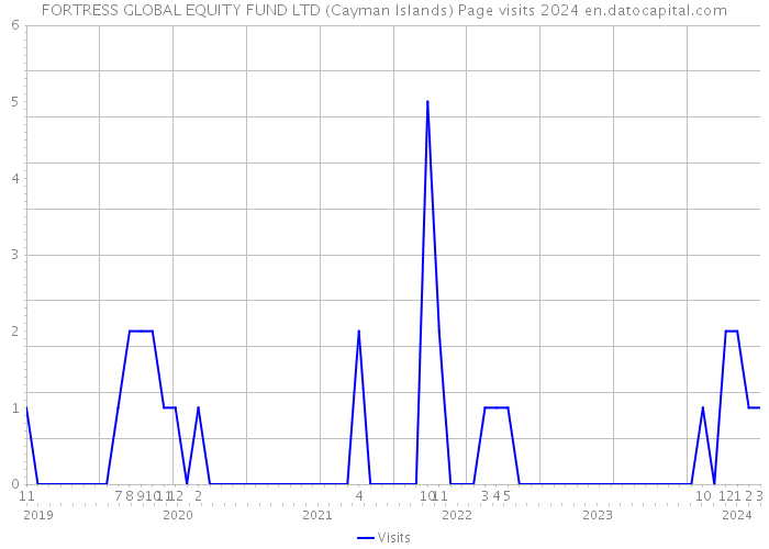 FORTRESS GLOBAL EQUITY FUND LTD (Cayman Islands) Page visits 2024 