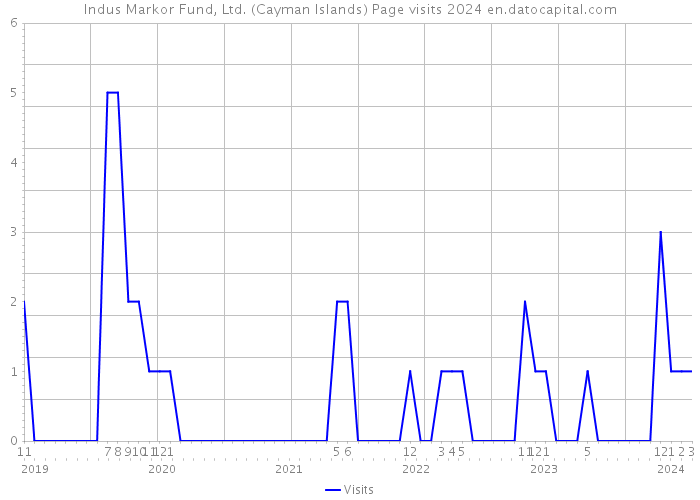 Indus Markor Fund, Ltd. (Cayman Islands) Page visits 2024 