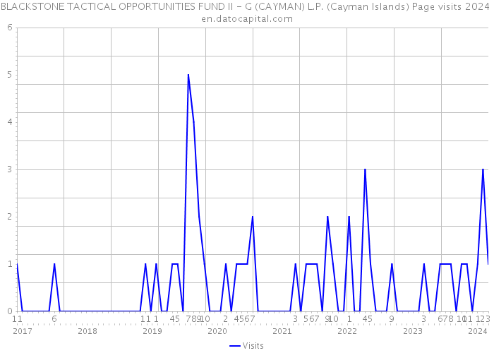BLACKSTONE TACTICAL OPPORTUNITIES FUND II - G (CAYMAN) L.P. (Cayman Islands) Page visits 2024 