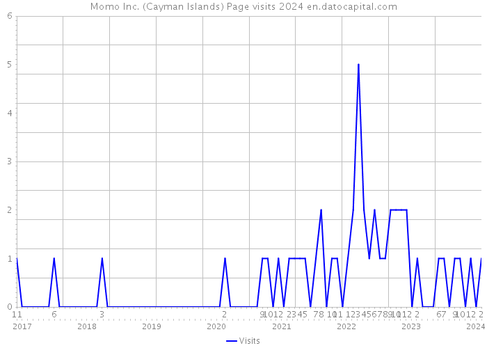 Momo Inc. (Cayman Islands) Page visits 2024 