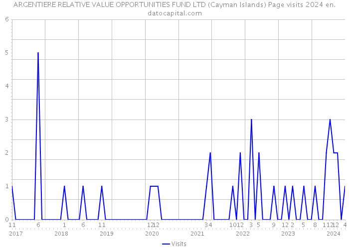 ARGENTIERE RELATIVE VALUE OPPORTUNITIES FUND LTD (Cayman Islands) Page visits 2024 