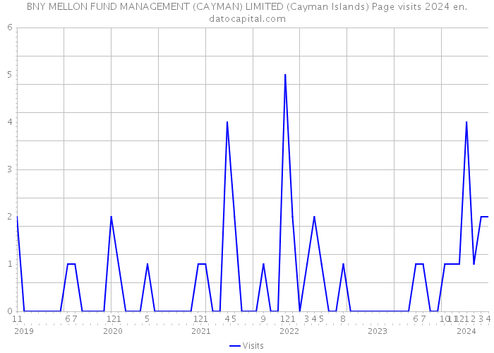 BNY MELLON FUND MANAGEMENT (CAYMAN) LIMITED (Cayman Islands) Page visits 2024 