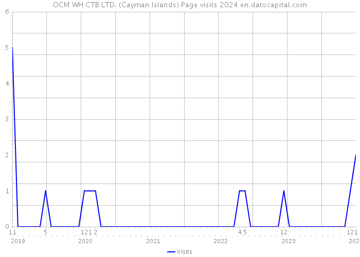 OCM WH CTB LTD. (Cayman Islands) Page visits 2024 