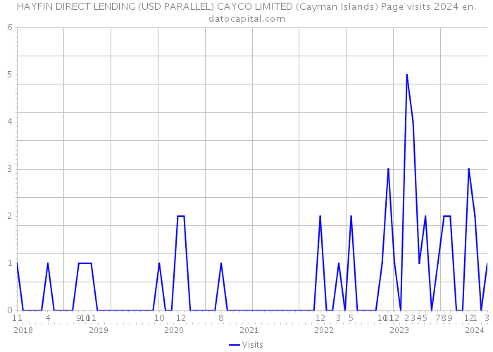 HAYFIN DIRECT LENDING (USD PARALLEL) CAYCO LIMITED (Cayman Islands) Page visits 2024 