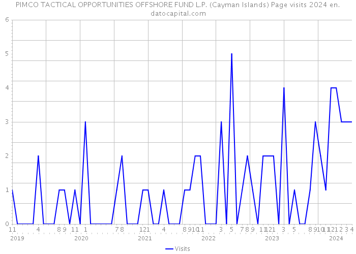 PIMCO TACTICAL OPPORTUNITIES OFFSHORE FUND L.P. (Cayman Islands) Page visits 2024 