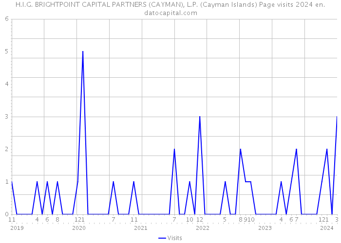 H.I.G. BRIGHTPOINT CAPITAL PARTNERS (CAYMAN), L.P. (Cayman Islands) Page visits 2024 
