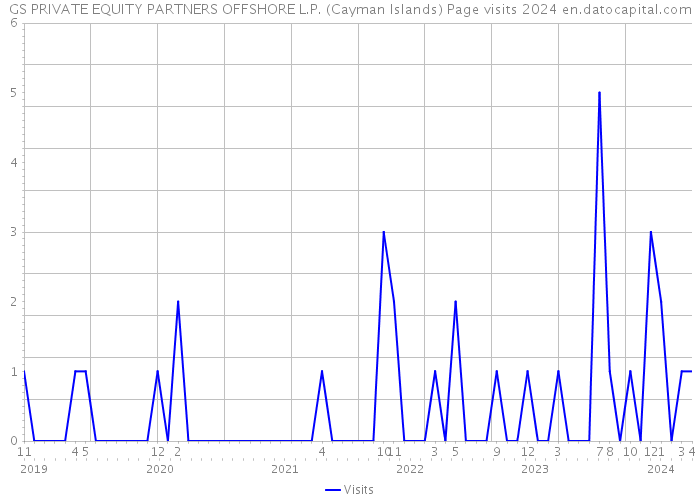 GS PRIVATE EQUITY PARTNERS OFFSHORE L.P. (Cayman Islands) Page visits 2024 