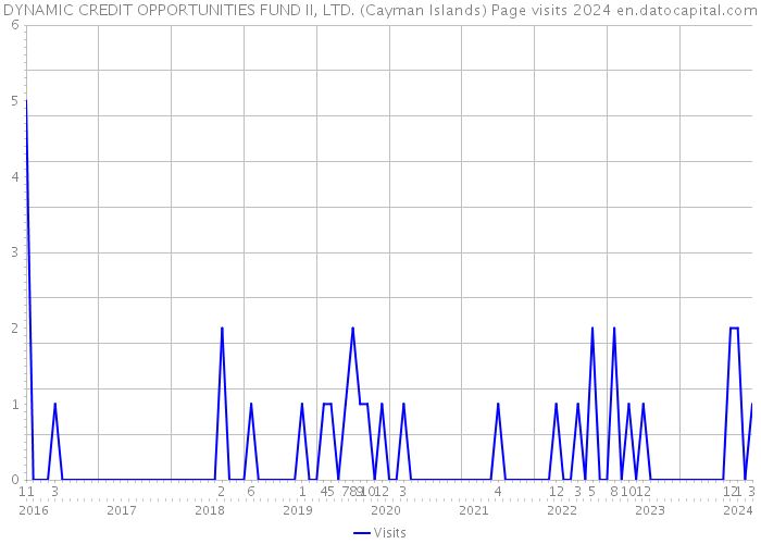 DYNAMIC CREDIT OPPORTUNITIES FUND II, LTD. (Cayman Islands) Page visits 2024 