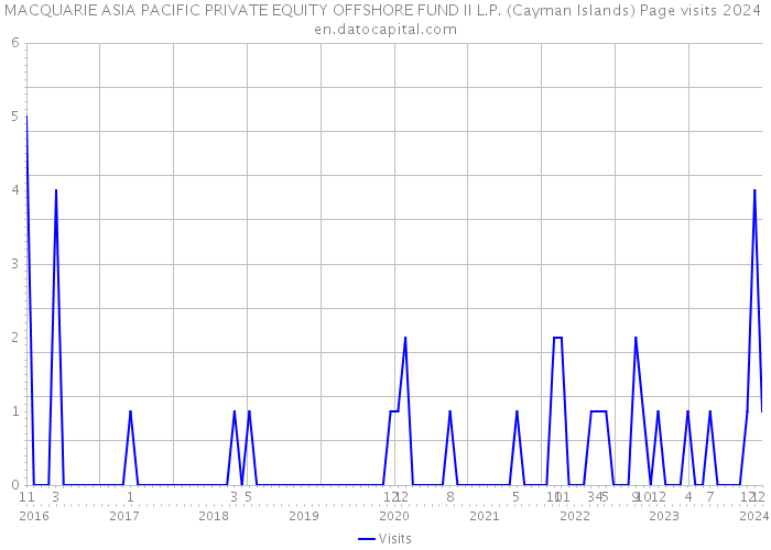 MACQUARIE ASIA PACIFIC PRIVATE EQUITY OFFSHORE FUND II L.P. (Cayman Islands) Page visits 2024 
