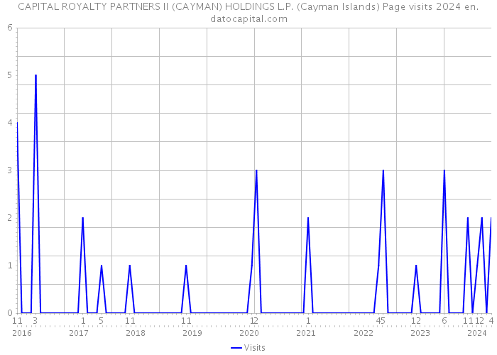 CAPITAL ROYALTY PARTNERS II (CAYMAN) HOLDINGS L.P. (Cayman Islands) Page visits 2024 