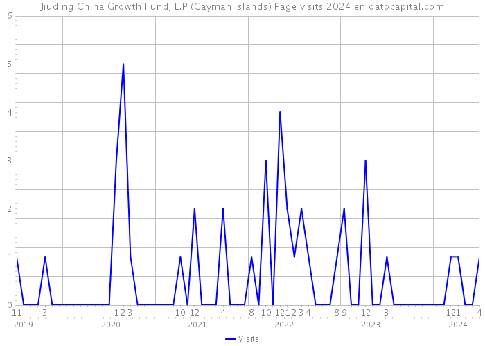 Jiuding China Growth Fund, L.P (Cayman Islands) Page visits 2024 