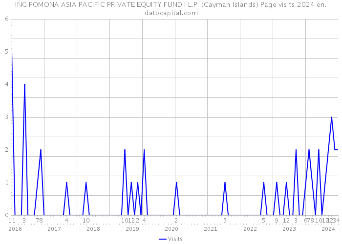 ING POMONA ASIA PACIFIC PRIVATE EQUITY FUND I L.P. (Cayman Islands) Page visits 2024 
