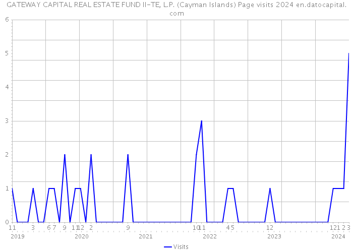 GATEWAY CAPITAL REAL ESTATE FUND II-TE, L.P. (Cayman Islands) Page visits 2024 