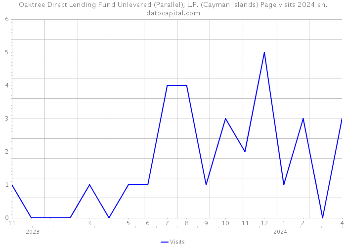 Oaktree Direct Lending Fund Unlevered (Parallel), L.P. (Cayman Islands) Page visits 2024 