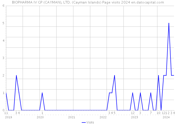 BIOPHARMA IV GP (CAYMAN), LTD. (Cayman Islands) Page visits 2024 
