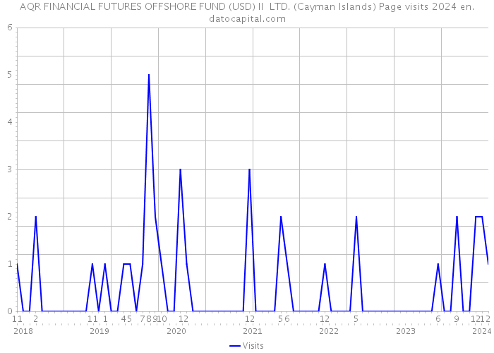 AQR FINANCIAL FUTURES OFFSHORE FUND (USD) II LTD. (Cayman Islands) Page visits 2024 