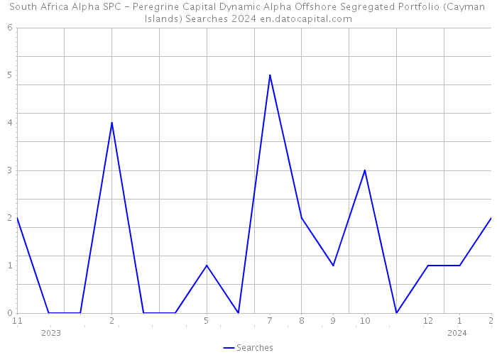 South Africa Alpha SPC - Peregrine Capital Dynamic Alpha Offshore Segregated Portfolio (Cayman Islands) Searches 2024 