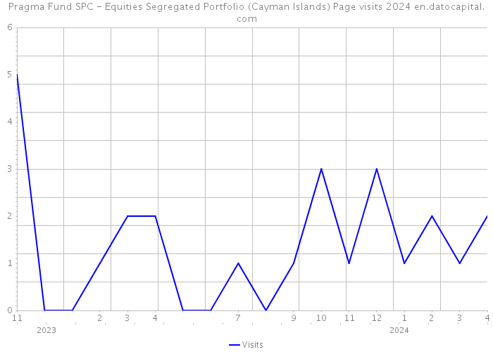 Pragma Fund SPC - Equities Segregated Portfolio (Cayman Islands) Page visits 2024 