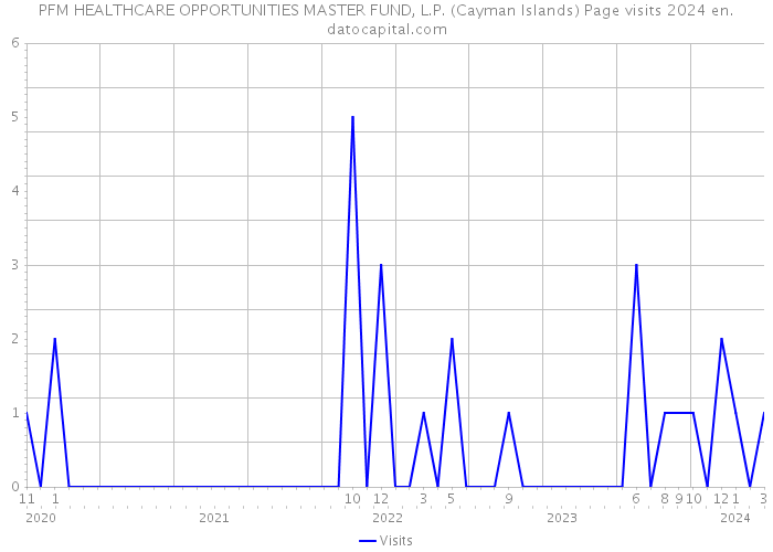 PFM HEALTHCARE OPPORTUNITIES MASTER FUND, L.P. (Cayman Islands) Page visits 2024 