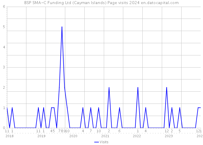 BSP SMA-C Funding Ltd (Cayman Islands) Page visits 2024 