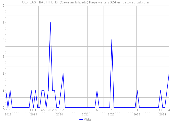 OEP EAST BALT II LTD. (Cayman Islands) Page visits 2024 