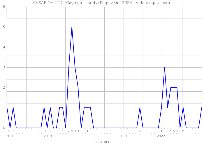 CASARINA LTD. (Cayman Islands) Page visits 2024 