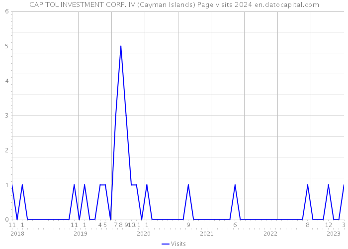 CAPITOL INVESTMENT CORP. IV (Cayman Islands) Page visits 2024 