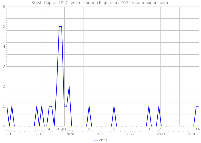 Brosh Capital LP (Cayman Islands) Page visits 2024 