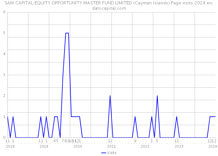 SAM CAPITAL EQUITY OPPORTUNITY MASTER FUND LIMITED (Cayman Islands) Page visits 2024 