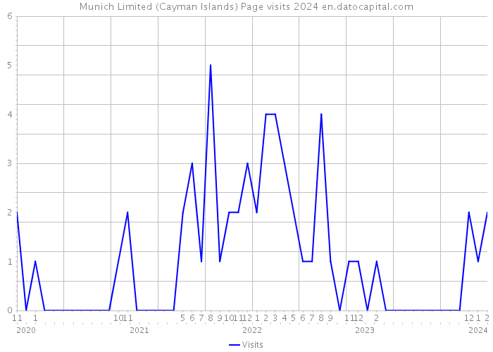 Munich Limited (Cayman Islands) Page visits 2024 