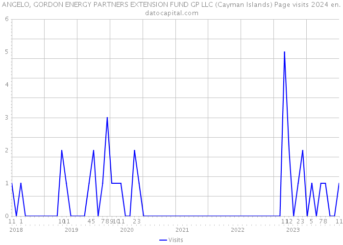ANGELO, GORDON ENERGY PARTNERS EXTENSION FUND GP LLC (Cayman Islands) Page visits 2024 