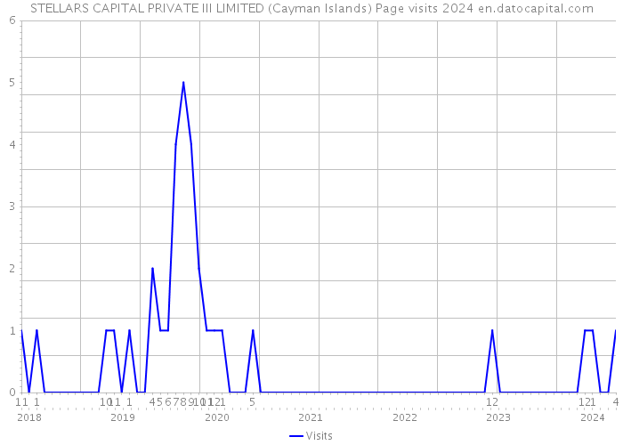 STELLARS CAPITAL PRIVATE III LIMITED (Cayman Islands) Page visits 2024 