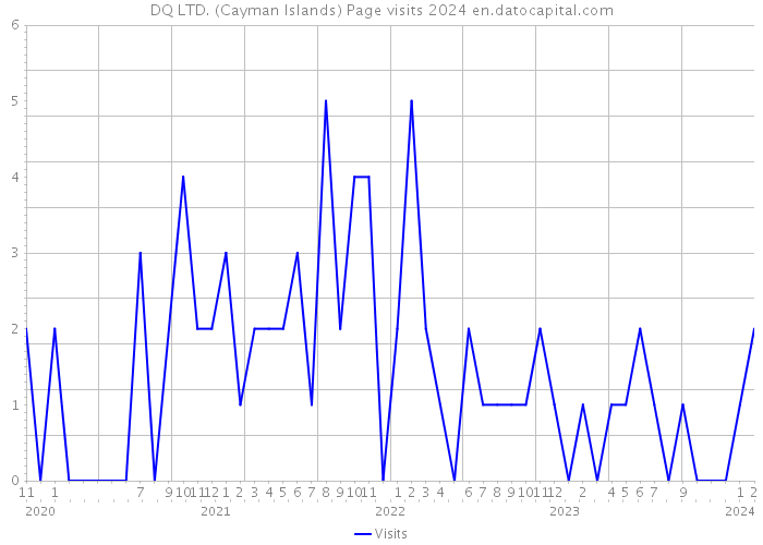 DQ LTD. (Cayman Islands) Page visits 2024 