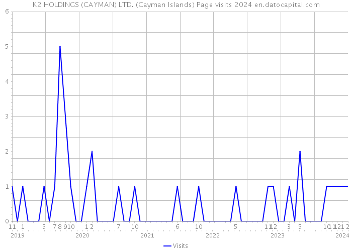 K2 HOLDINGS (CAYMAN) LTD. (Cayman Islands) Page visits 2024 