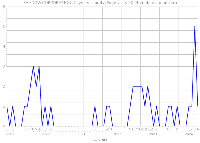 SHADOW CORPORATION (Cayman Islands) Page visits 2024 