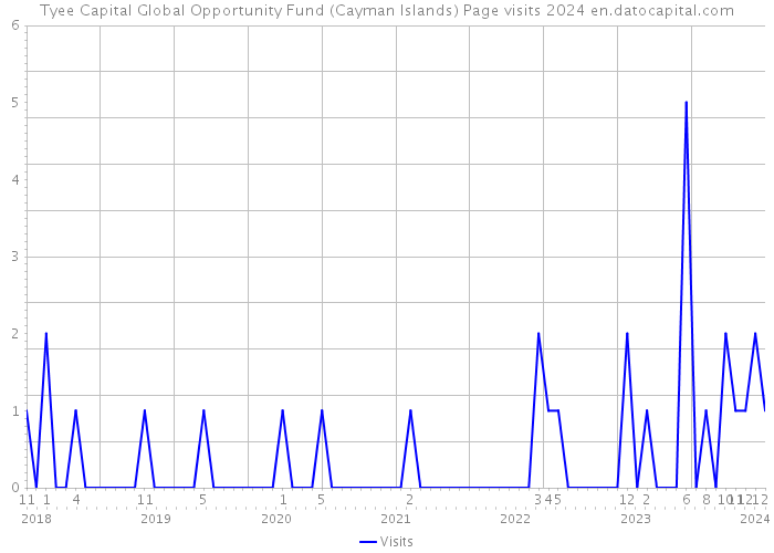Tyee Capital Global Opportunity Fund (Cayman Islands) Page visits 2024 