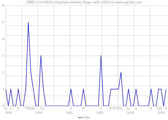 CREP 2 CAYMAN (Cayman Islands) Page visits 2024 