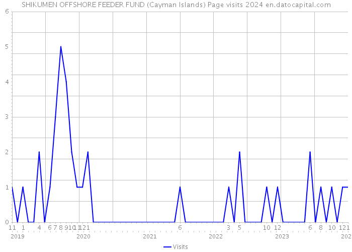 SHIKUMEN OFFSHORE FEEDER FUND (Cayman Islands) Page visits 2024 