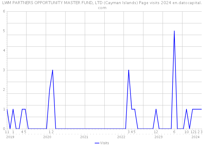 LWM PARTNERS OPPORTUNITY MASTER FUND, LTD (Cayman Islands) Page visits 2024 