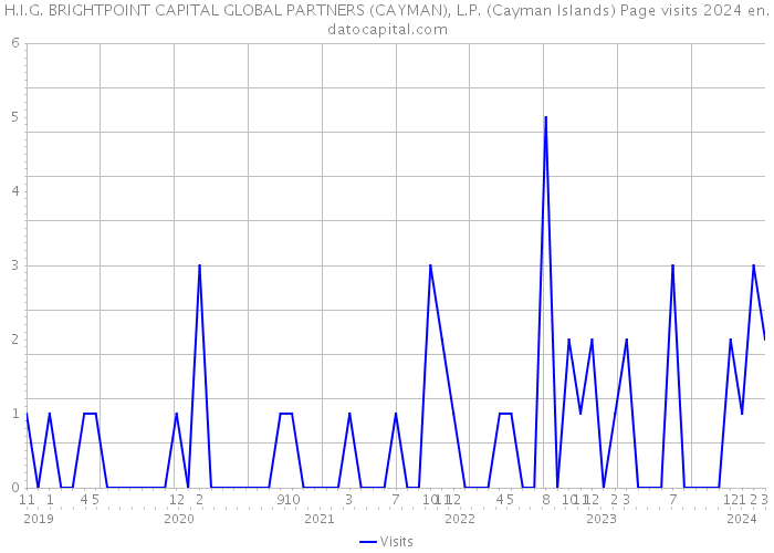 H.I.G. BRIGHTPOINT CAPITAL GLOBAL PARTNERS (CAYMAN), L.P. (Cayman Islands) Page visits 2024 
