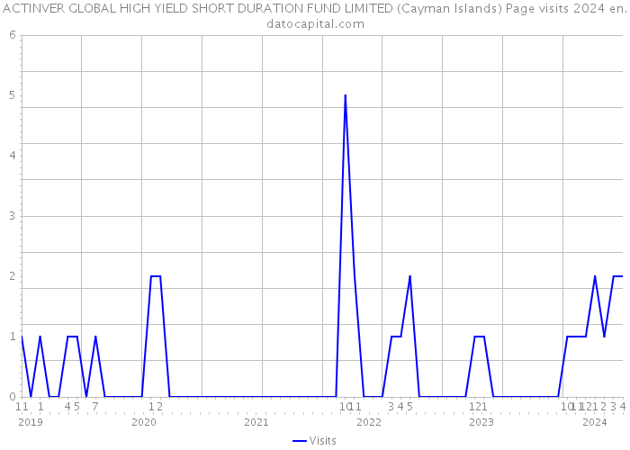 ACTINVER GLOBAL HIGH YIELD SHORT DURATION FUND LIMITED (Cayman Islands) Page visits 2024 