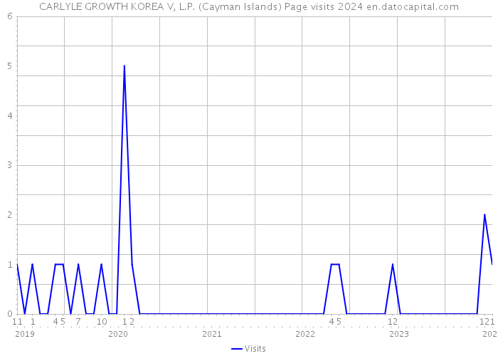 CARLYLE GROWTH KOREA V, L.P. (Cayman Islands) Page visits 2024 