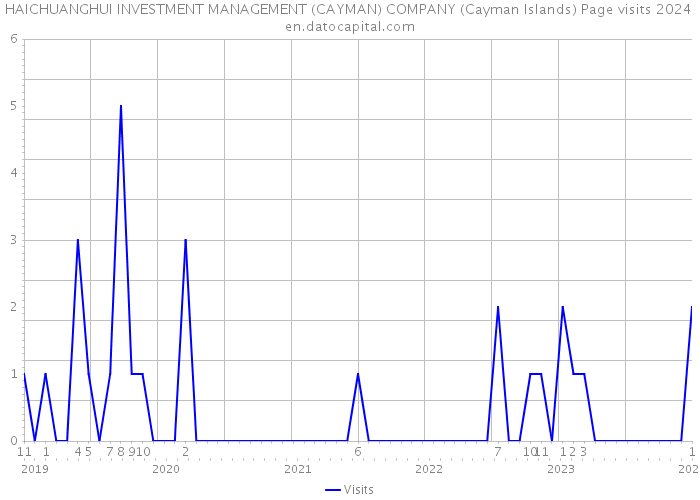 HAICHUANGHUI INVESTMENT MANAGEMENT (CAYMAN) COMPANY (Cayman Islands) Page visits 2024 