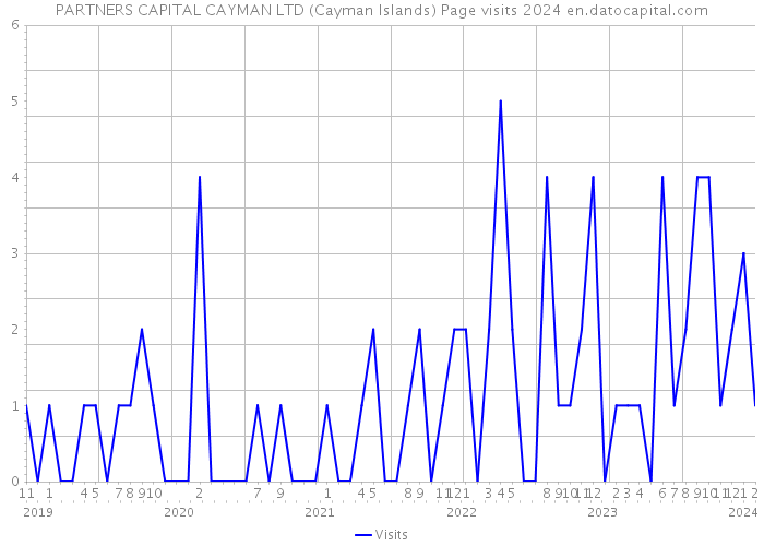 PARTNERS CAPITAL CAYMAN LTD (Cayman Islands) Page visits 2024 