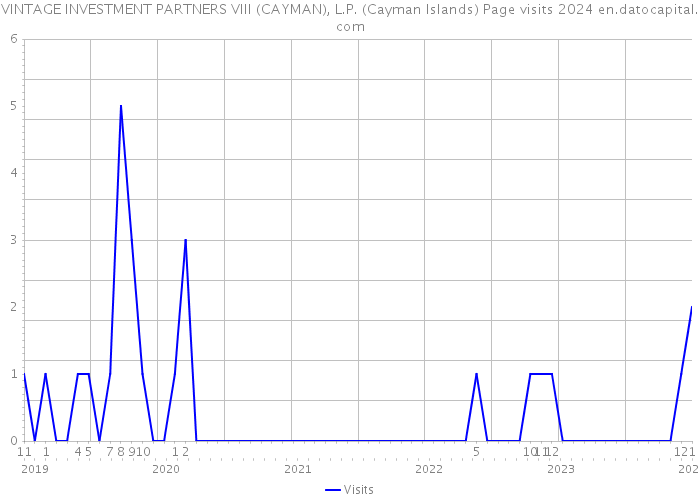 VINTAGE INVESTMENT PARTNERS VIII (CAYMAN), L.P. (Cayman Islands) Page visits 2024 