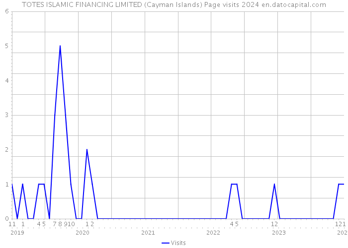 TOTES ISLAMIC FINANCING LIMITED (Cayman Islands) Page visits 2024 