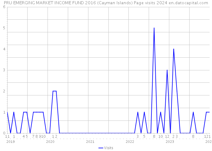 PRU EMERGING MARKET INCOME FUND 2016 (Cayman Islands) Page visits 2024 